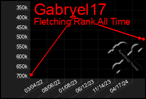 Total Graph of Gabryel17