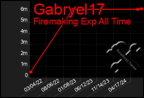 Total Graph of Gabryel17