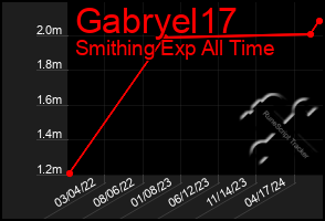 Total Graph of Gabryel17