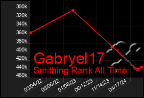 Total Graph of Gabryel17