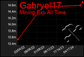 Total Graph of Gabryel17