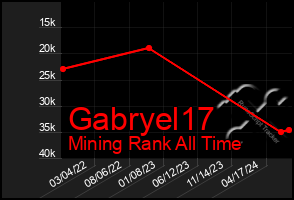 Total Graph of Gabryel17