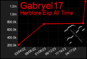 Total Graph of Gabryel17