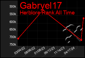 Total Graph of Gabryel17