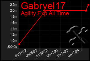 Total Graph of Gabryel17