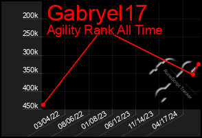 Total Graph of Gabryel17