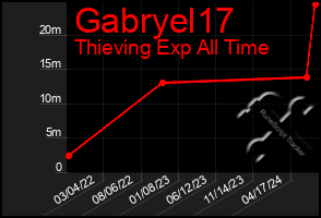 Total Graph of Gabryel17