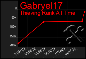 Total Graph of Gabryel17