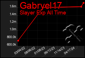 Total Graph of Gabryel17