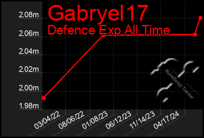 Total Graph of Gabryel17