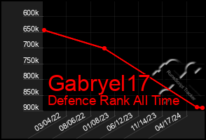 Total Graph of Gabryel17