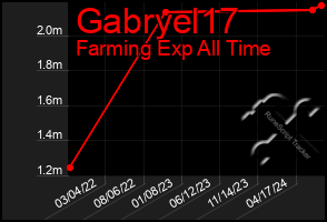 Total Graph of Gabryel17