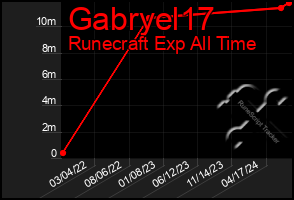 Total Graph of Gabryel17