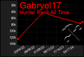 Total Graph of Gabryel17