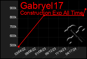 Total Graph of Gabryel17