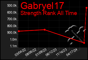 Total Graph of Gabryel17