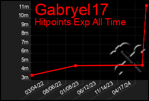 Total Graph of Gabryel17