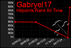 Total Graph of Gabryel17