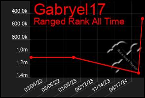 Total Graph of Gabryel17