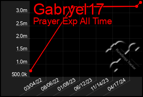 Total Graph of Gabryel17