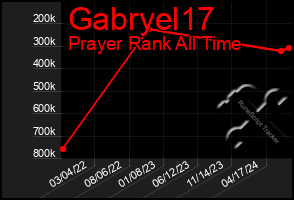 Total Graph of Gabryel17