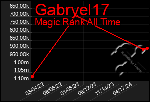 Total Graph of Gabryel17