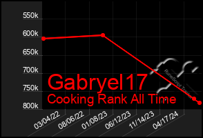 Total Graph of Gabryel17