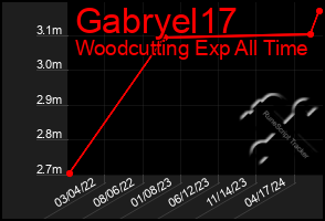 Total Graph of Gabryel17