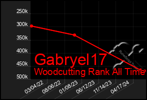 Total Graph of Gabryel17