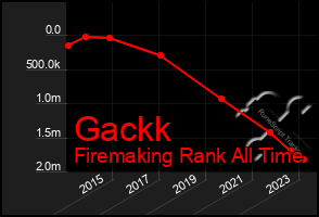Total Graph of Gackk