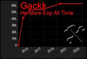 Total Graph of Gackk