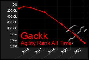 Total Graph of Gackk