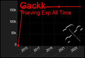 Total Graph of Gackk