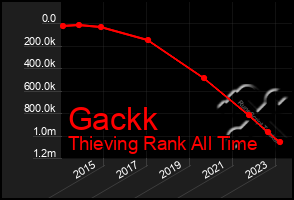 Total Graph of Gackk
