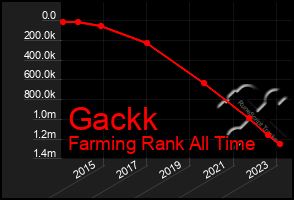 Total Graph of Gackk