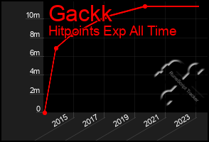 Total Graph of Gackk
