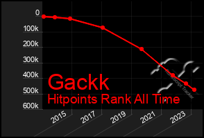 Total Graph of Gackk