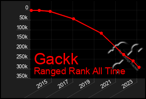 Total Graph of Gackk