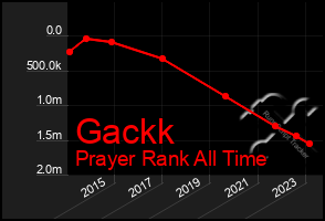 Total Graph of Gackk