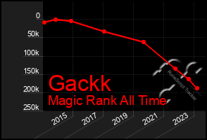 Total Graph of Gackk