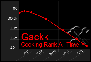 Total Graph of Gackk
