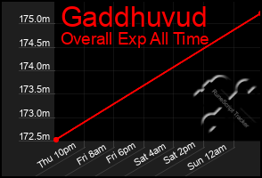 Total Graph of Gaddhuvud