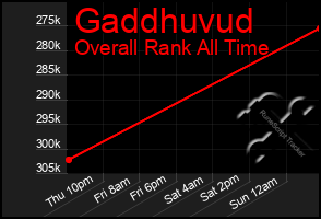 Total Graph of Gaddhuvud