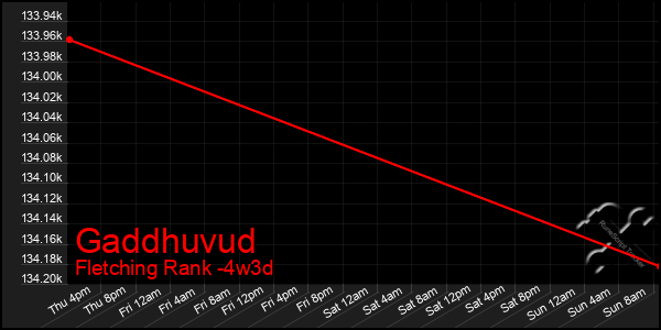 Last 31 Days Graph of Gaddhuvud