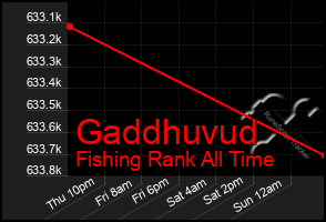 Total Graph of Gaddhuvud