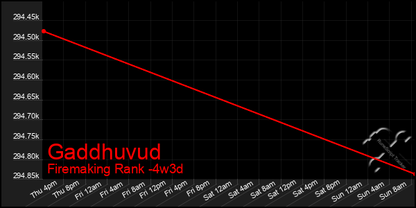 Last 31 Days Graph of Gaddhuvud