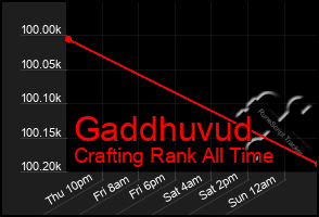 Total Graph of Gaddhuvud