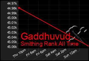 Total Graph of Gaddhuvud