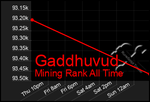 Total Graph of Gaddhuvud