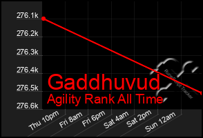 Total Graph of Gaddhuvud